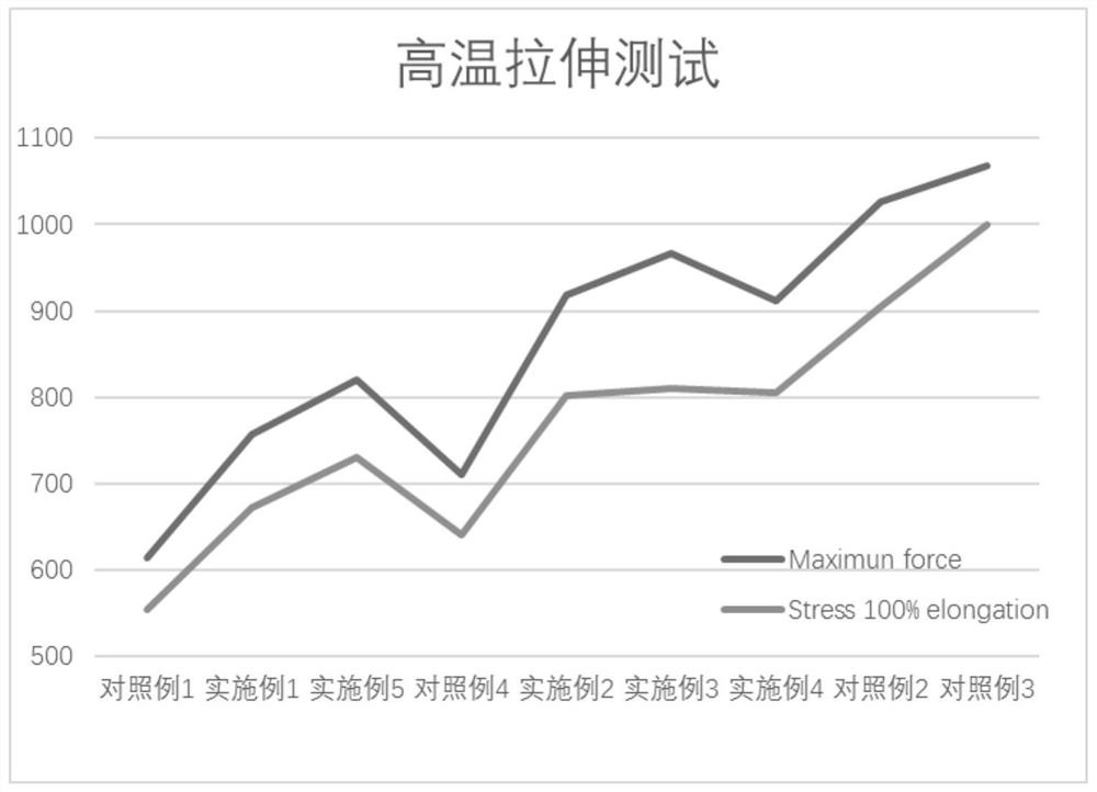 High melt strength styrenic resin composition and preparation method thereof