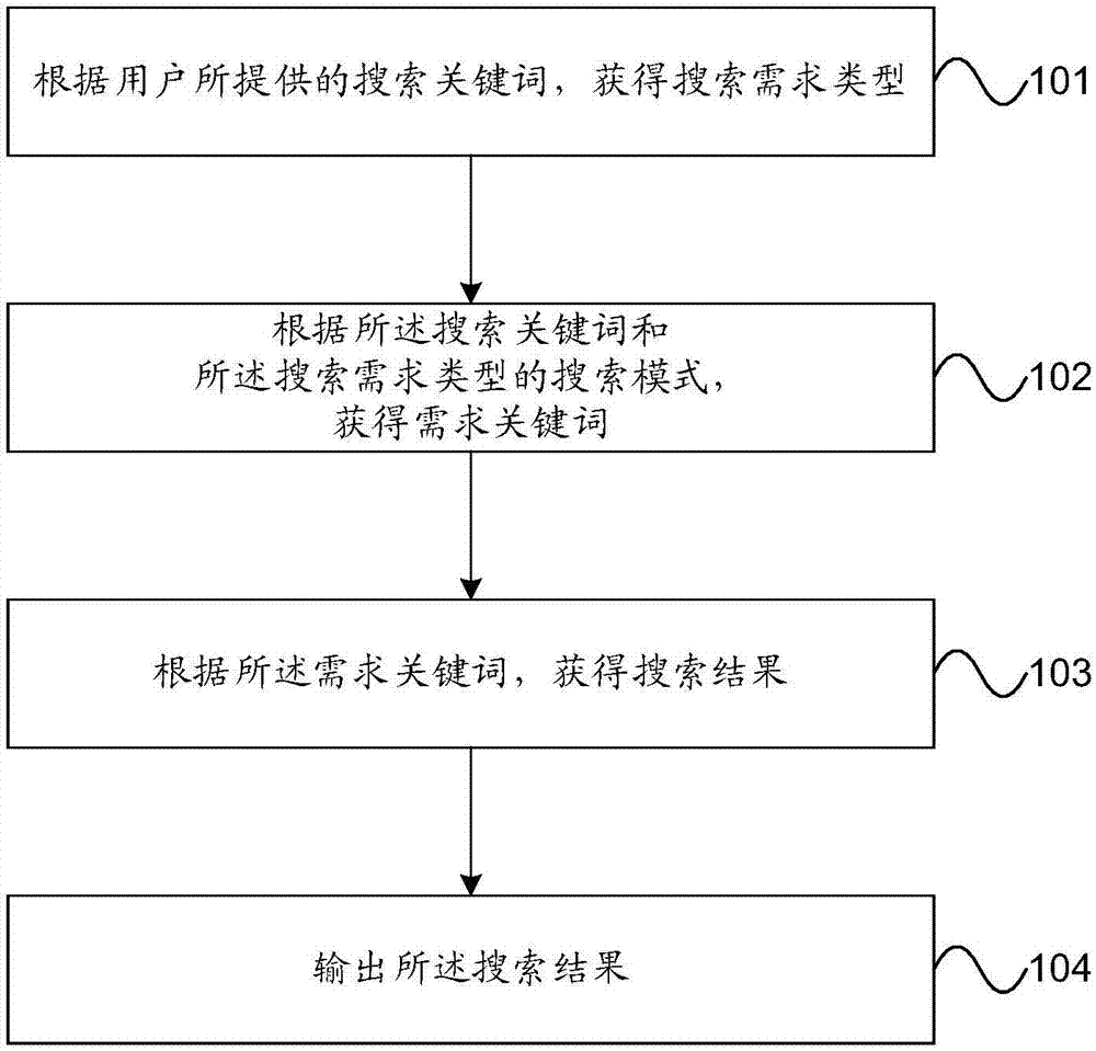 Search method, device and equipment based on artificial intelligence and computer readable memory medium