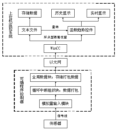 System identification method based on upper computer and programmable logic controller