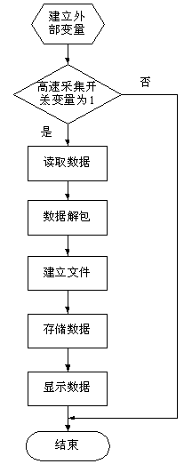 System identification method based on upper computer and programmable logic controller