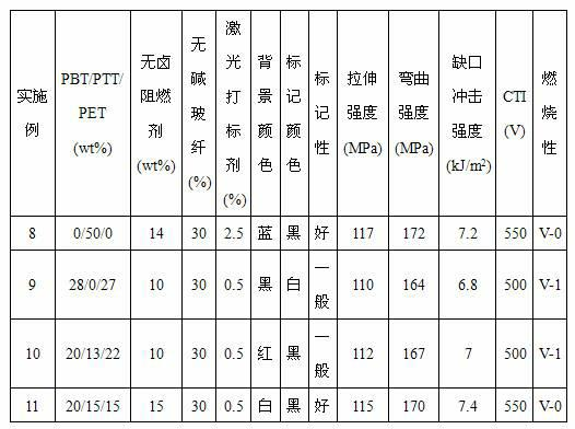 Halogen-free flame retardant polyester with laser marking function and preparation method thereof