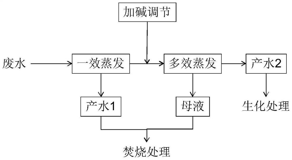 Acrylate production wastewater treatment process method