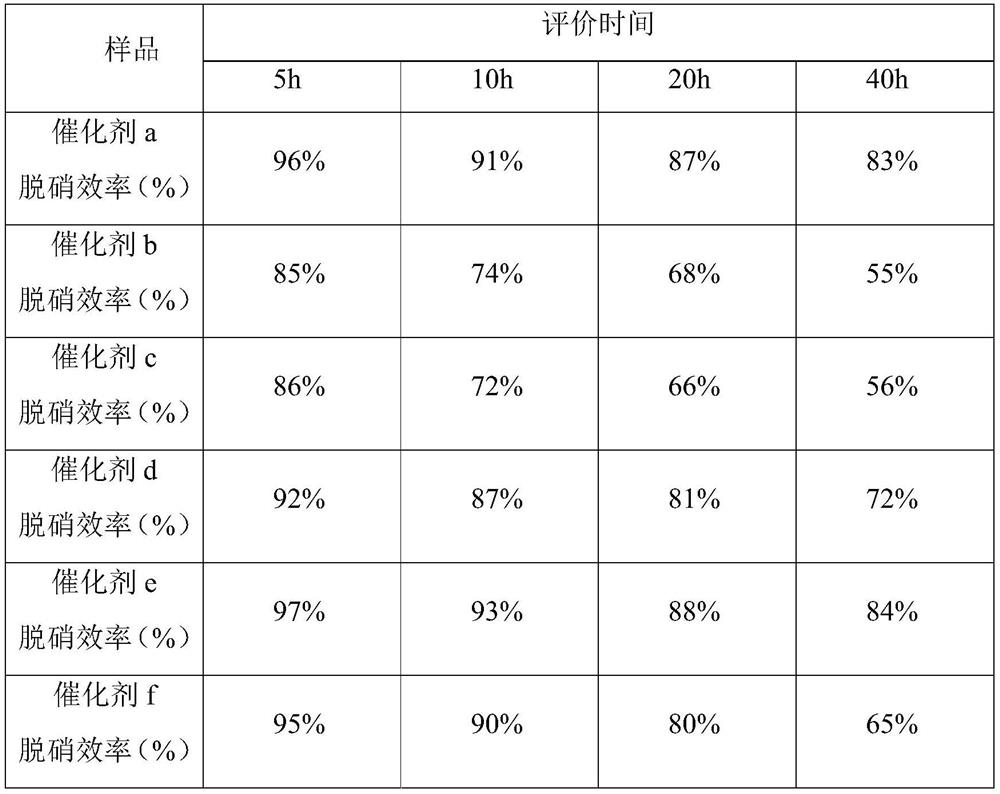 Low-temperature cerium-based sulfur-resistant and water-resistant denitration catalyst and preparation method thereof