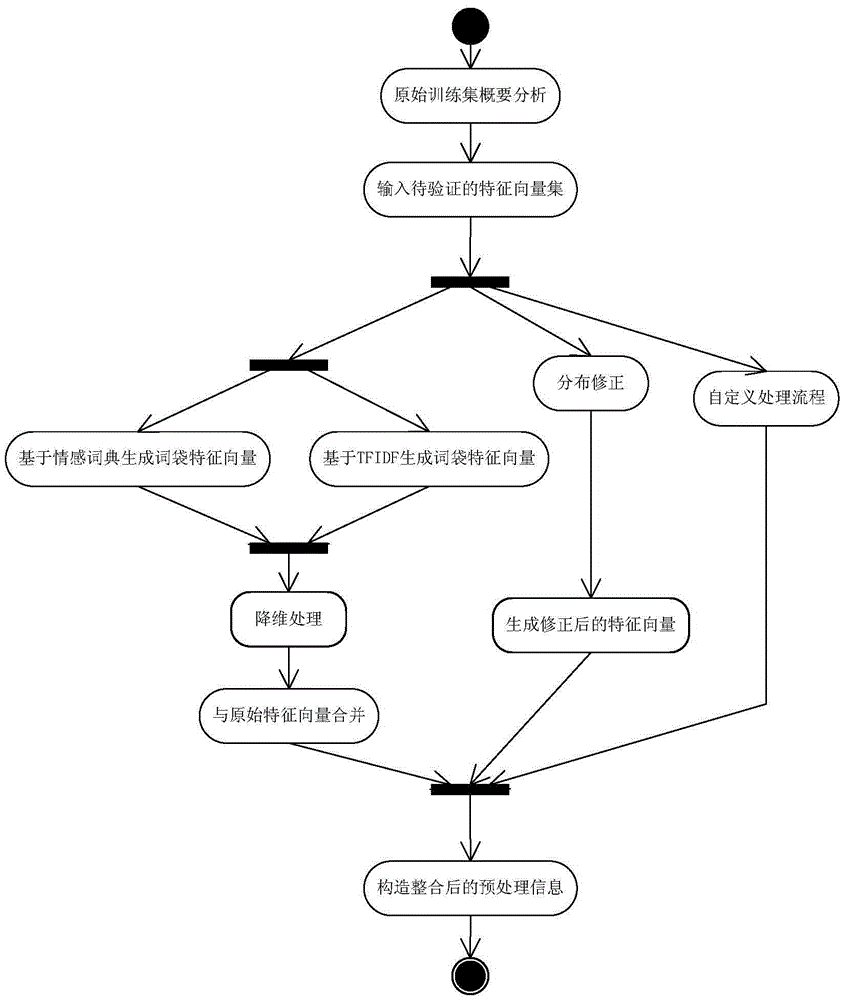 Preprocessing method of text sentiment analysis characteristic verification