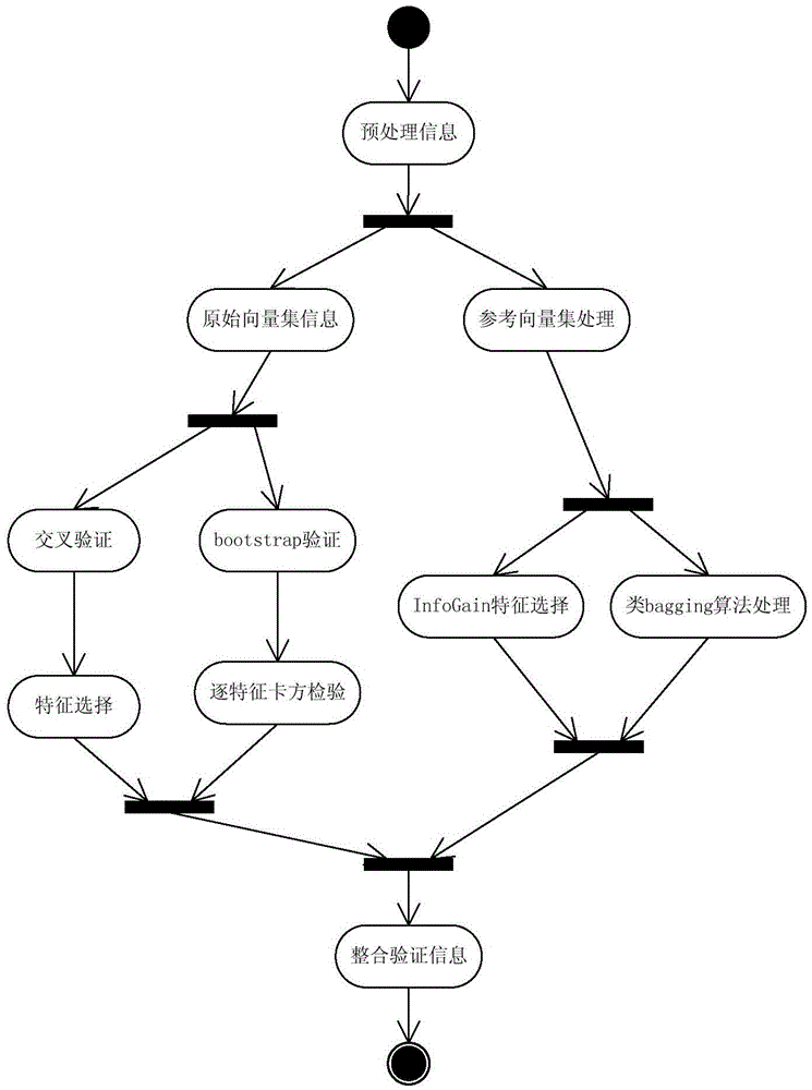 Preprocessing method of text sentiment analysis characteristic verification