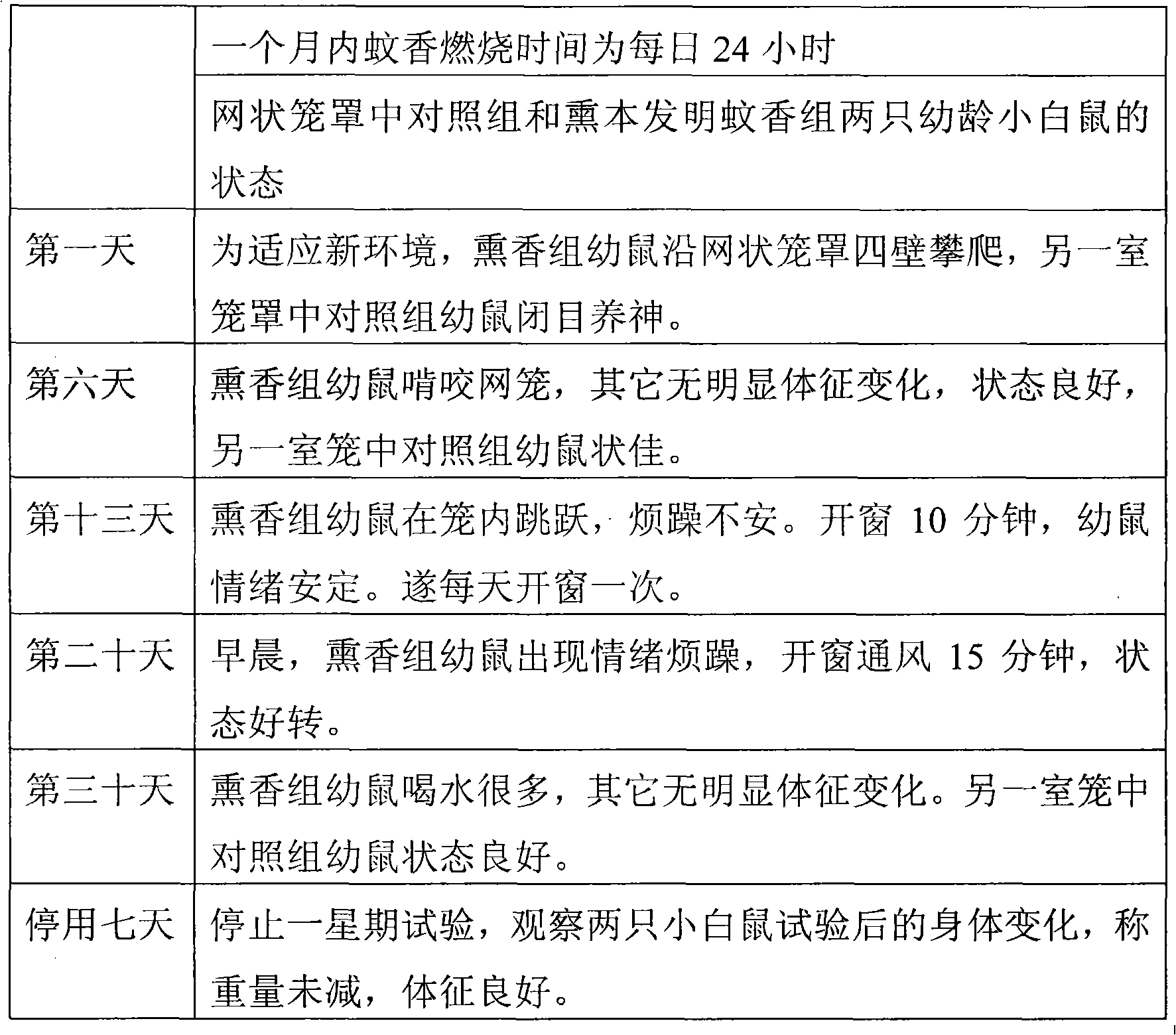 Chinese medicinal mosquito coil and preparation method thereof