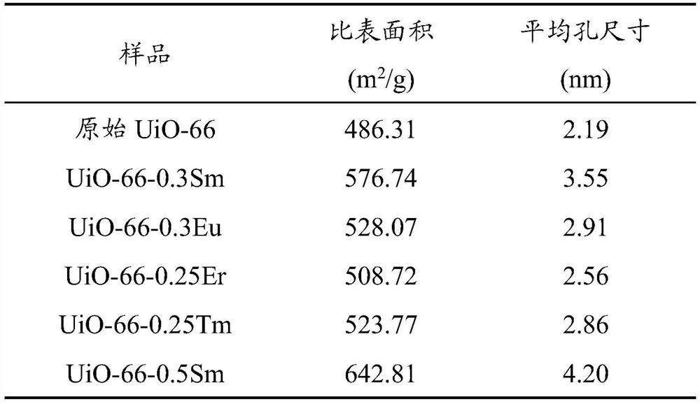 Rare-earth-element-doped defective UiO-66 material as well as preparation method and application thereof