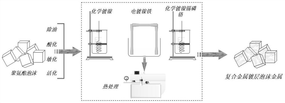 A kind of preparation method of composite metal coating foam metal material