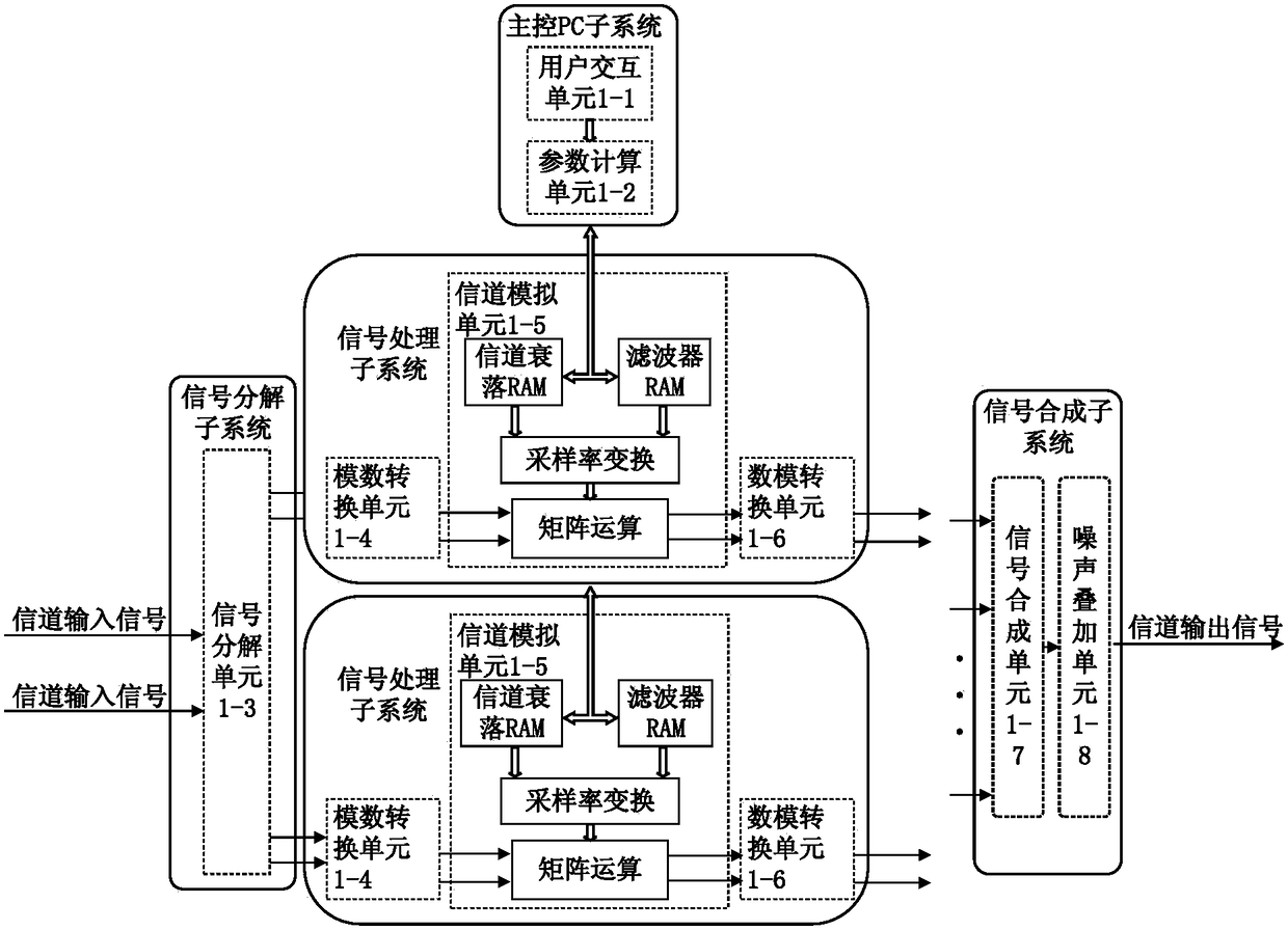 Time-evolving large-scale mimo channel simulation device and simulation method