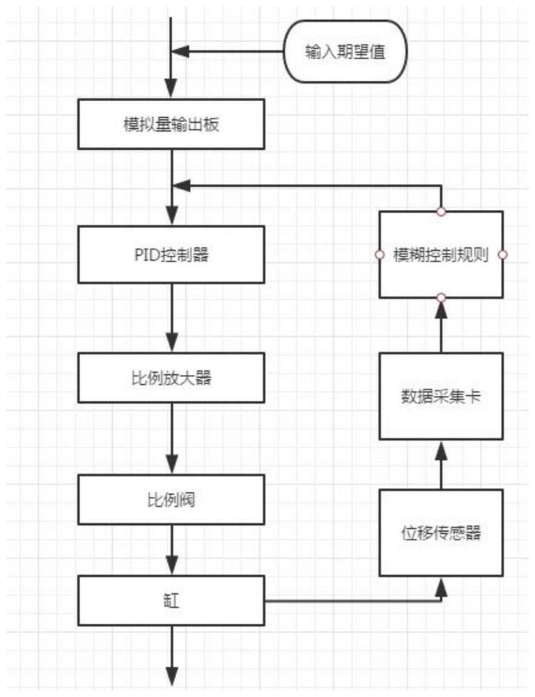 Hydraulic control system and its control method based on labview