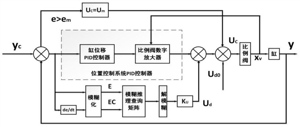 Hydraulic control system and its control method based on labview