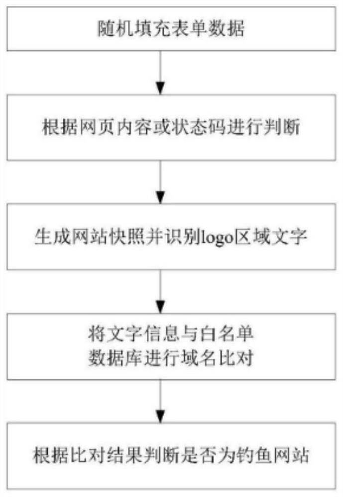 Three-layer phishing website detection system based on hybrid method