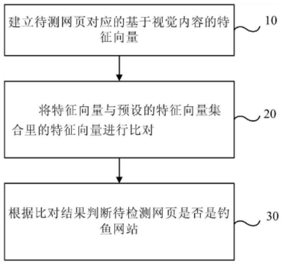 Three-layer phishing website detection system based on hybrid method