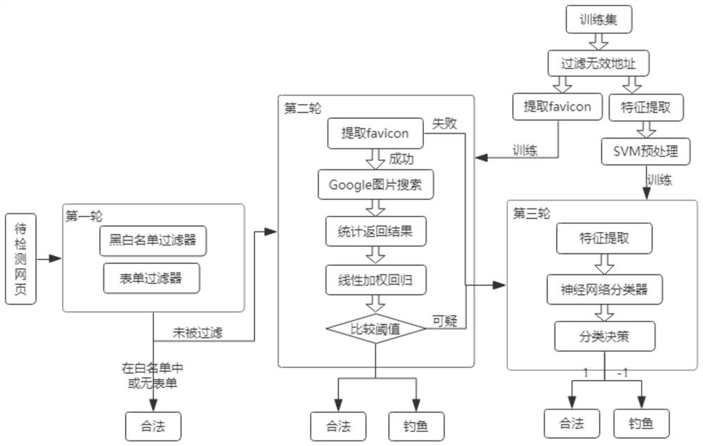 Three-layer phishing website detection system based on hybrid method