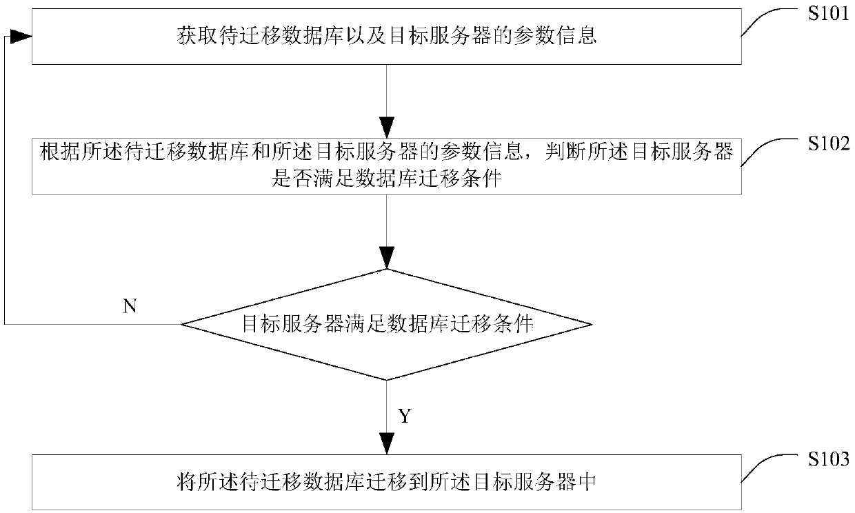 Database migration method and device