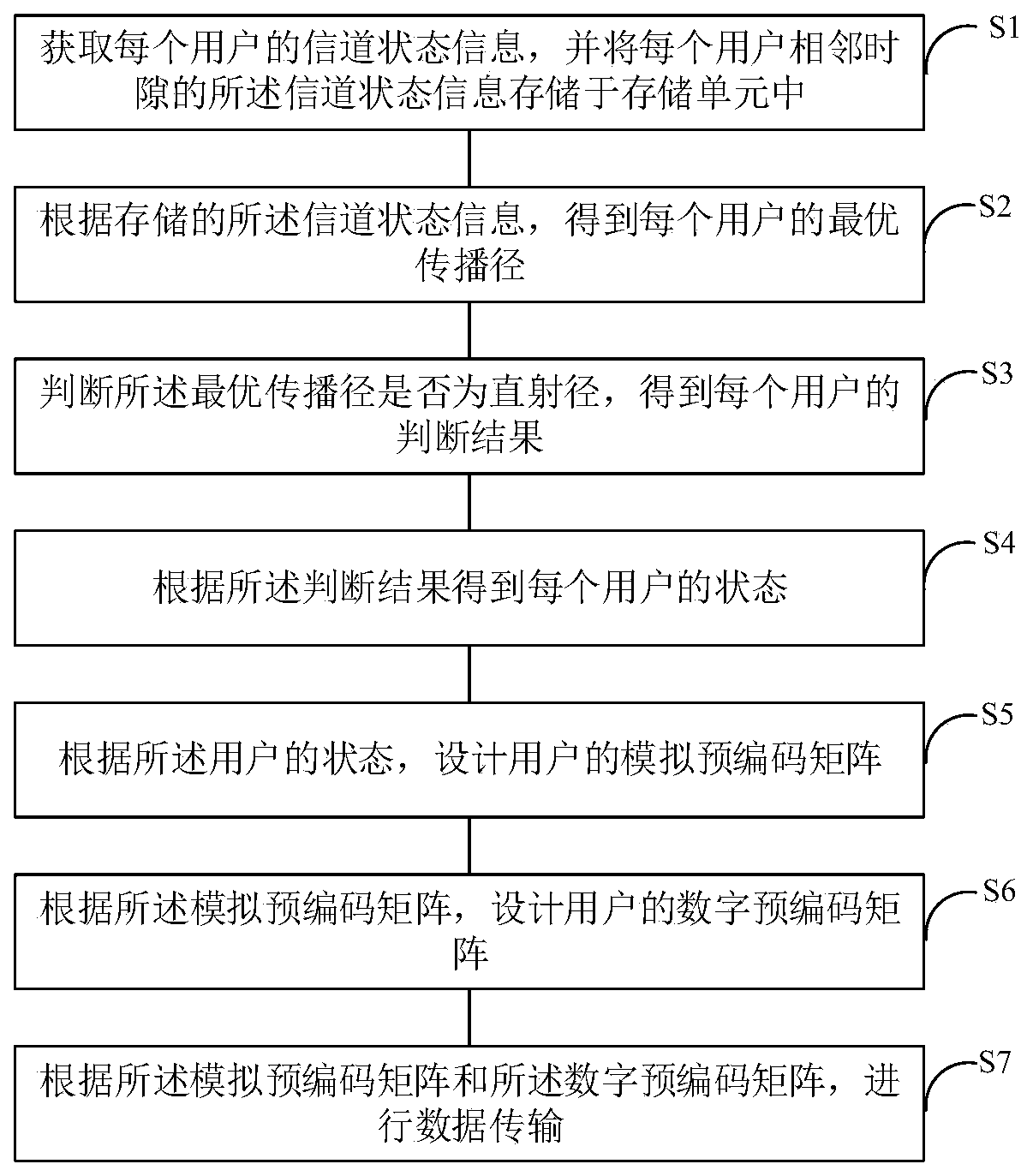 Millimeter wave system dynamic user hybrid precoding method