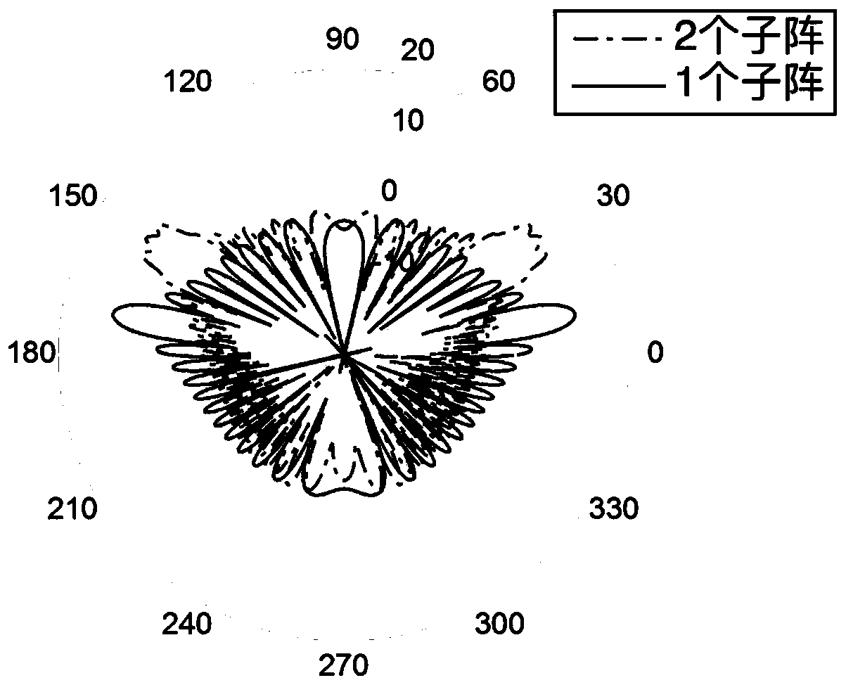 Millimeter wave system dynamic user hybrid precoding method