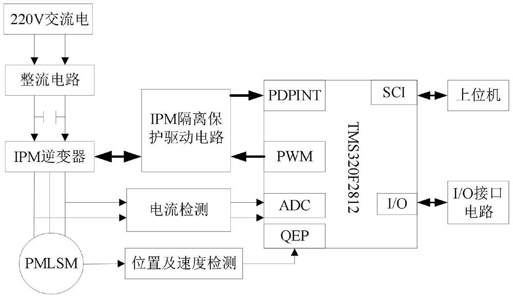 PMLSM servo system control method based on fractional order hyperbolic tangent switching function