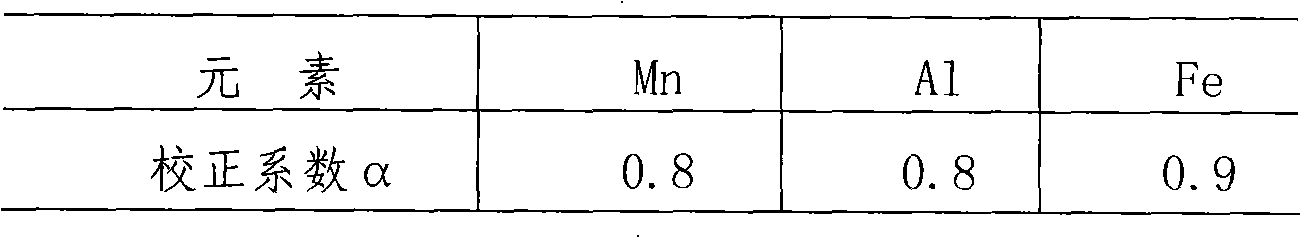 Aluminium bronze alloy composition rapid-measuring method