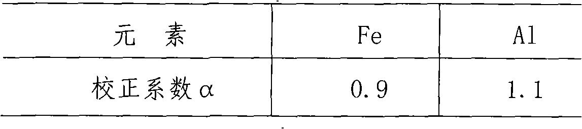 Aluminium bronze alloy composition rapid-measuring method