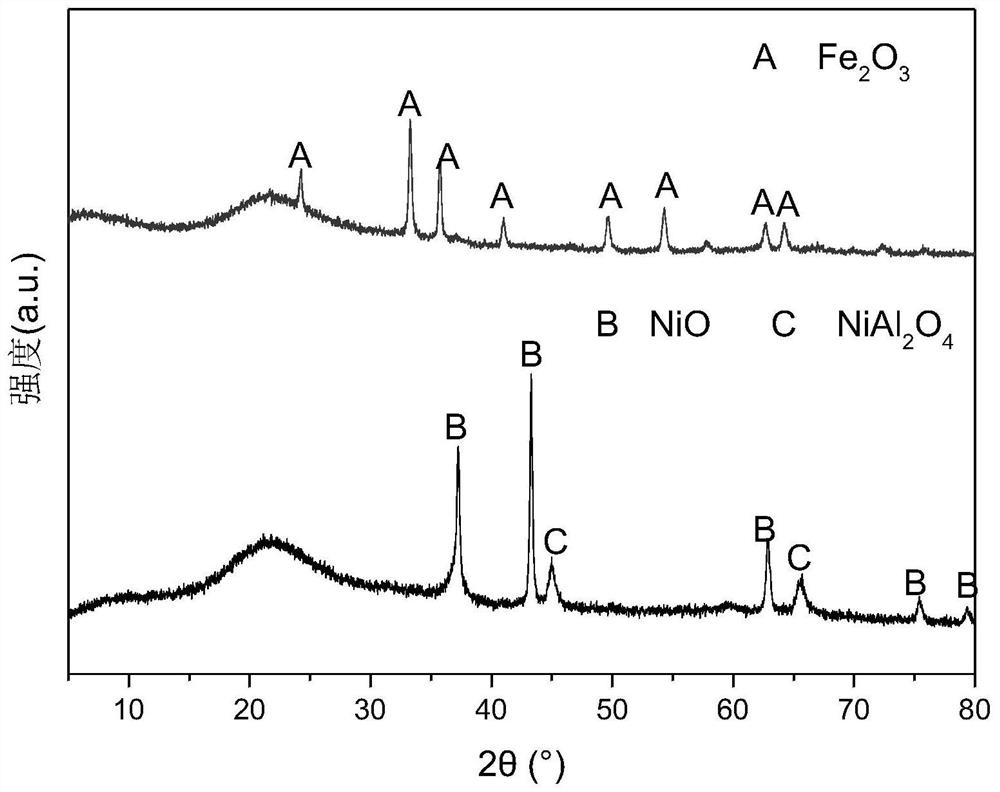 A three-dimensional porous structure nickel-modified hy molecular sieve oxygen carrier and its preparation and application