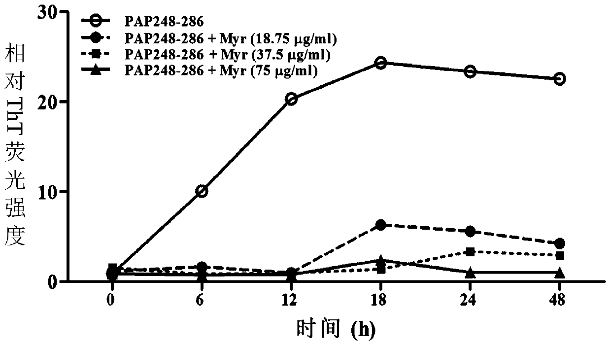 New uses of myricetin and its derivatives and a microbicide against HIV infection