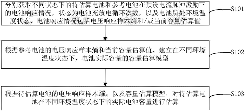 Battery capacity estimation method and device