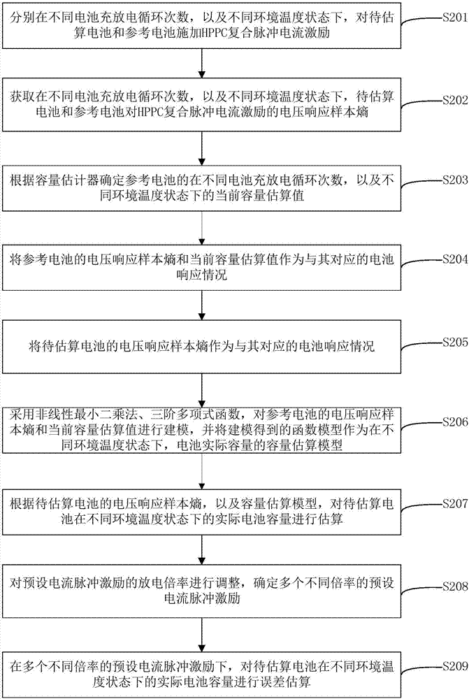 Battery capacity estimation method and device