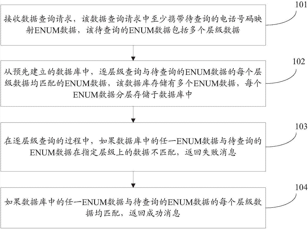 Data query method and device