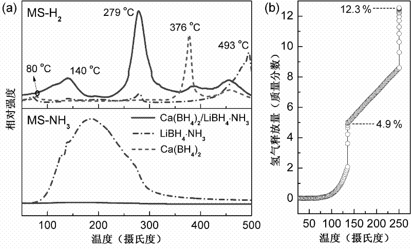 Method for preparing high-capacity composite hydrogen storage material calcium borohydride/lithium borohydride ammine