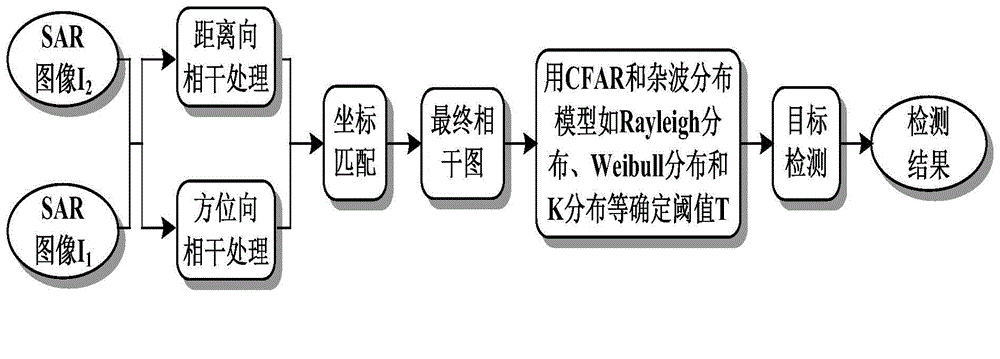 Ground object target detection method of low signal-to-clutter ratio synthetic aperture radar image