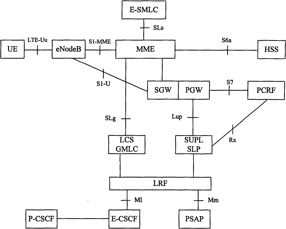 Method and system for realizing emergency call