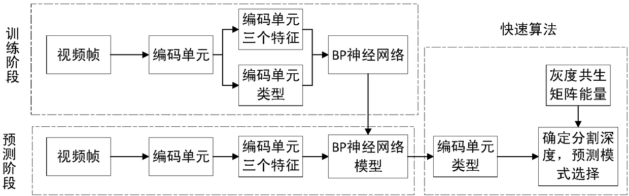 Fast coding method for screen content video coding