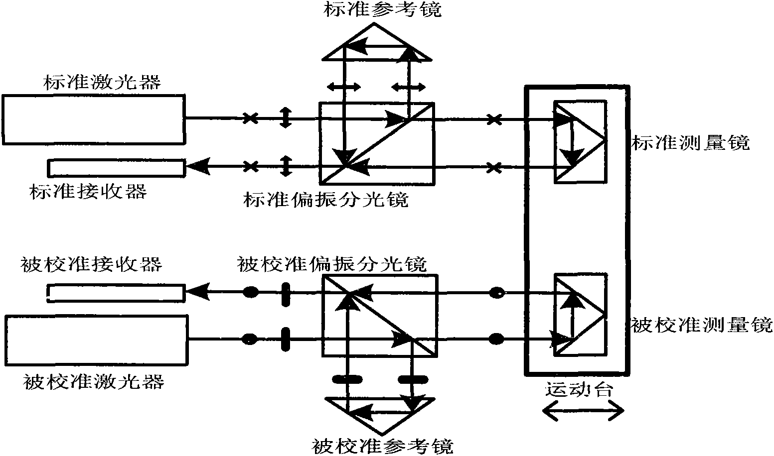 Four-optical axis compensation and air bath type linear displacement laser interferometer calibration method and device