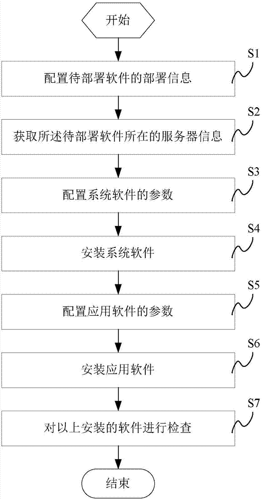 Method and system for automatically deploying associated software