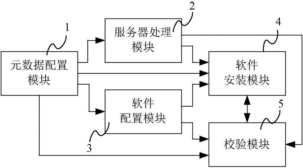 Method and system for automatically deploying associated software