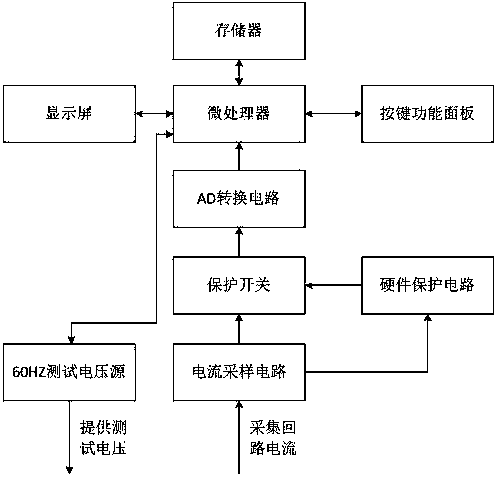 A kind of grounding resistance measuring instrument and resistance measuring method of electric power tower