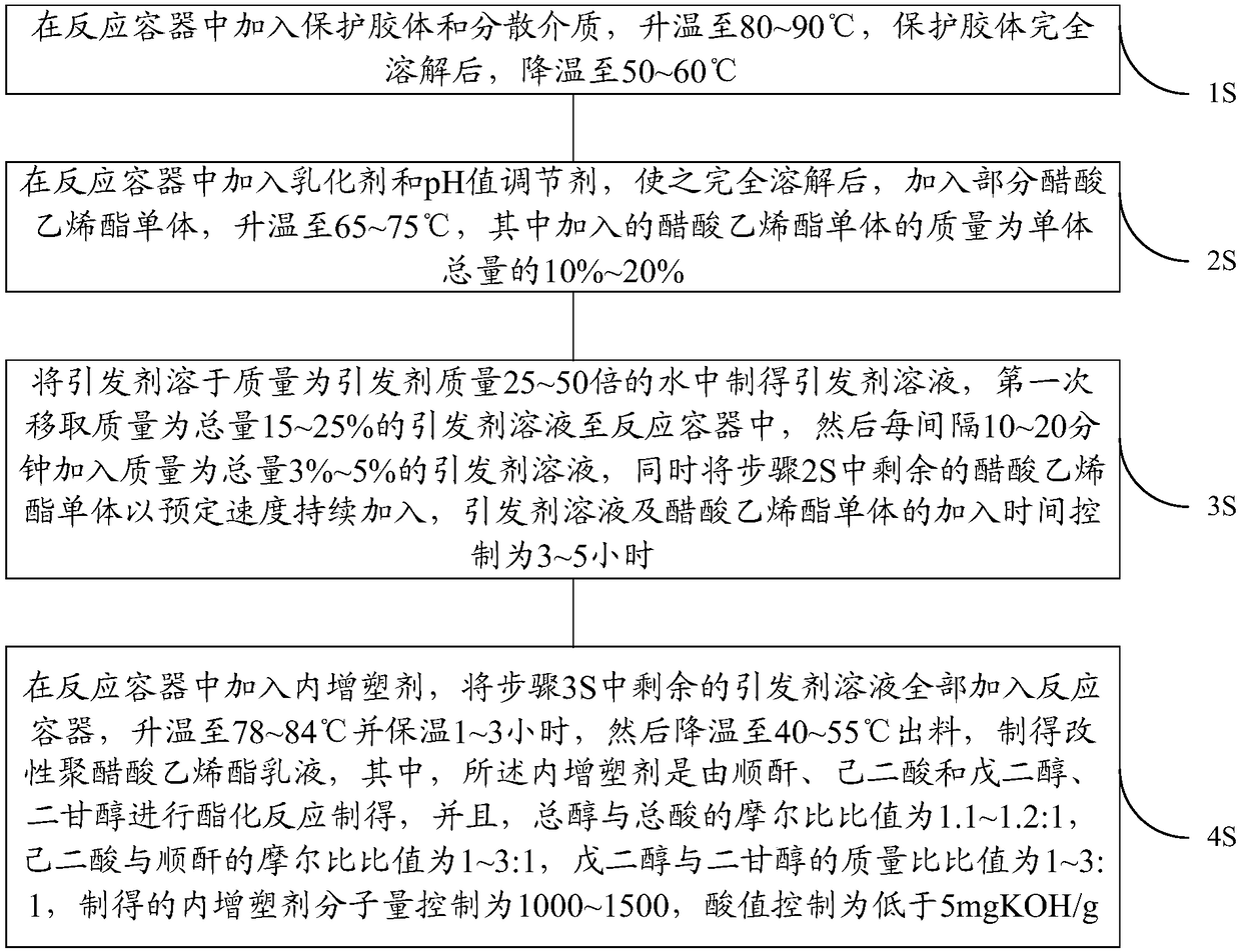 Modified polyvinyl acetate emulsion, preparation method and uses thereof