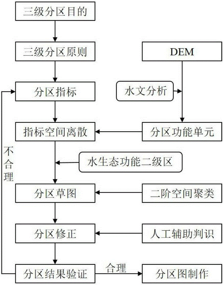 Lake basin hydro-ecological function three-level zoning method