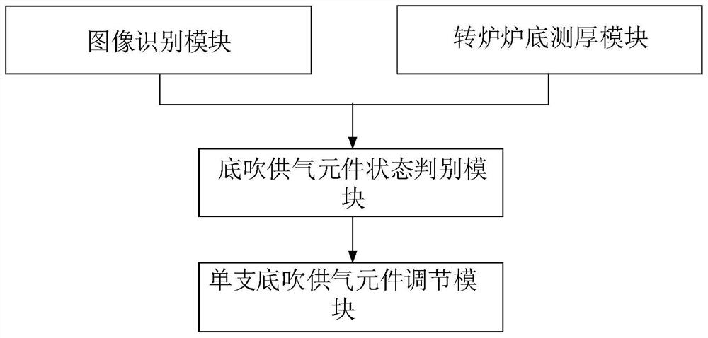 Converter bottom blowing gas supply branch pipe differential control method and system based on image recognition