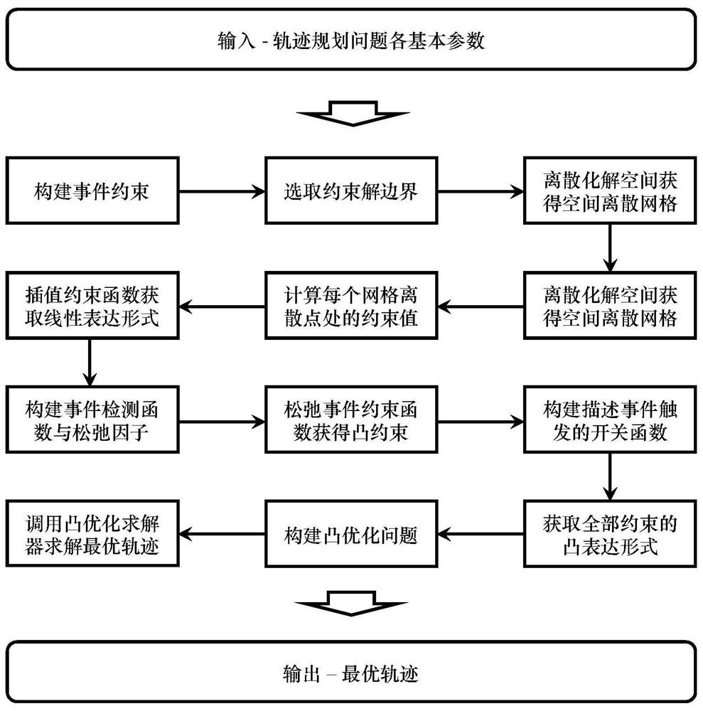 Spacecraft rendezvous and docking trajectory planning event constraint convexity method