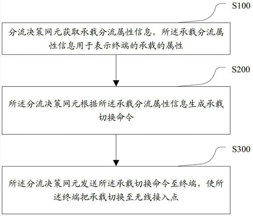 Method and system for network control distribution and network equipment thereof