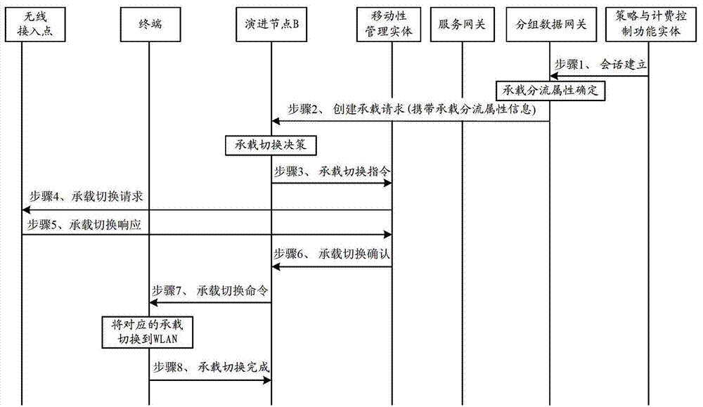 Method and system for network control distribution and network equipment thereof