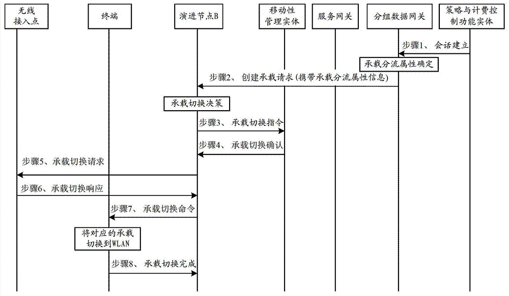 Method and system for network control distribution and network equipment thereof