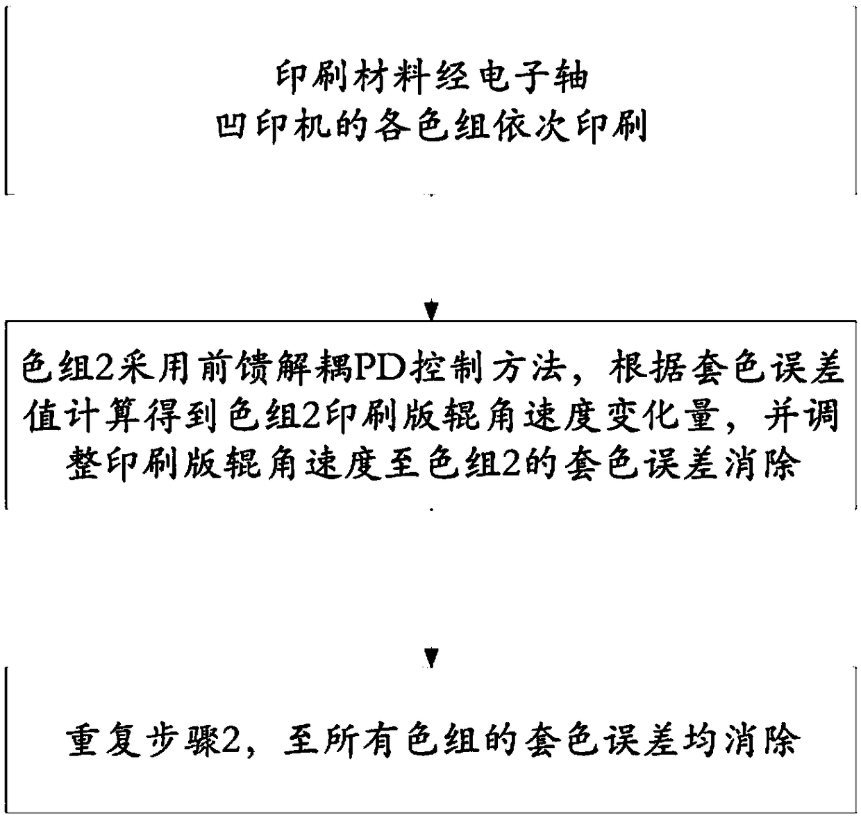 Color register control method and system for steady printing process of electronic shaft gravure printing machines