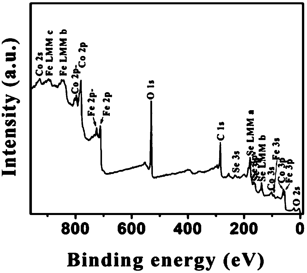 Double metal selenide Fe2CoSe4 material of porous structure and preparation method and application thereof