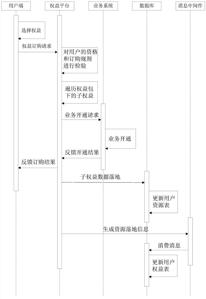 Asynchronous processing method and system for rights and interests ordering