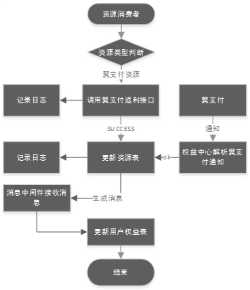 Asynchronous processing method and system for rights and interests ordering