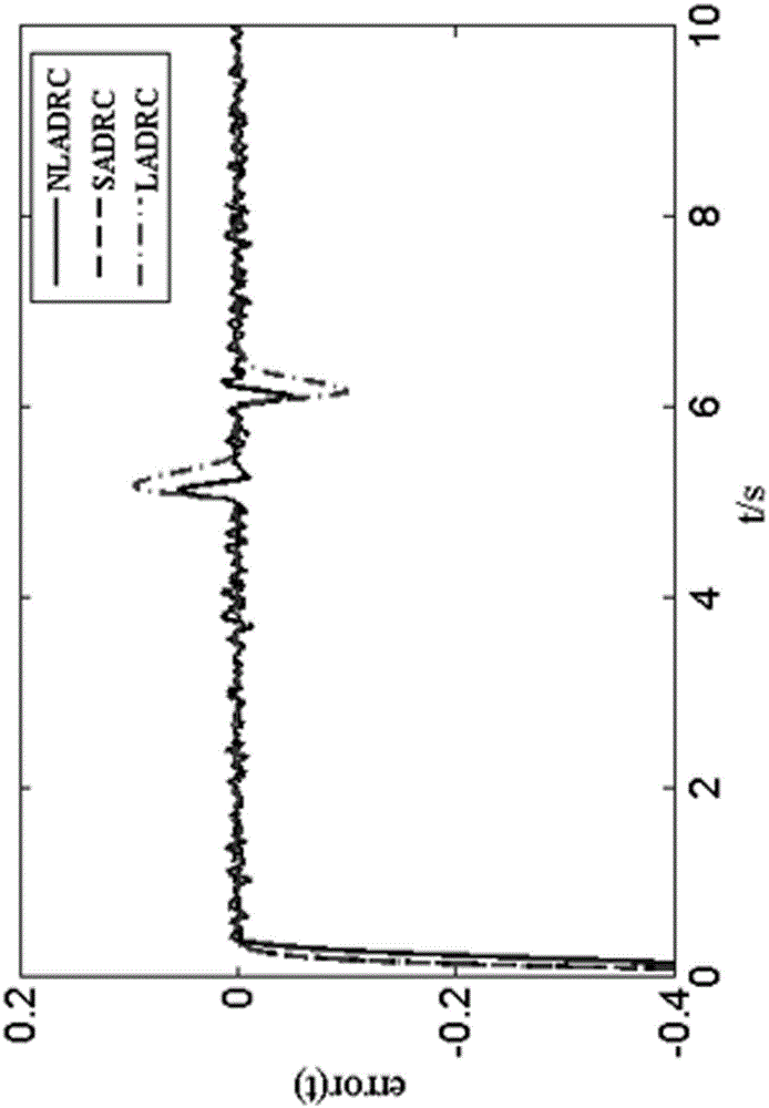 Switching control method of linear/nonlinear active disturbance rejection control system