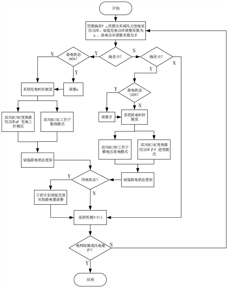 Energy storage energy throughput implementation method in real-time compensation of wind power grid-connected forecast deviation